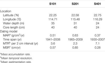 Photosynthetic Production Determines Bottom Water Oxygen Variations in the Upwelling Coastal South China Sea Over Recent Decades